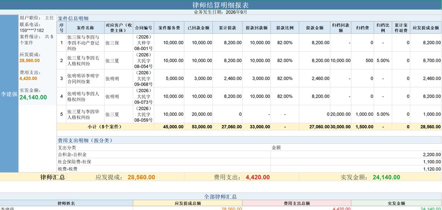 律师结算明细报表：应发提成、费用支出与实发金额汇总